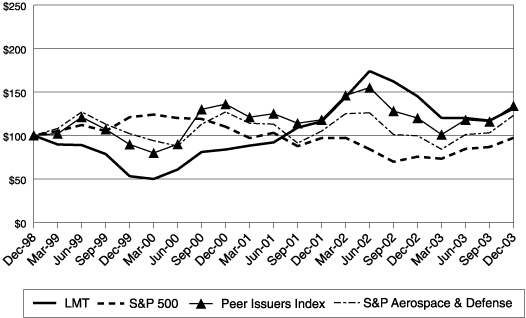 (PERFORMANCE GRAPH)